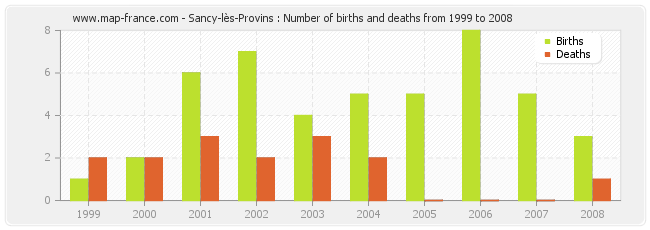 Sancy-lès-Provins : Number of births and deaths from 1999 to 2008