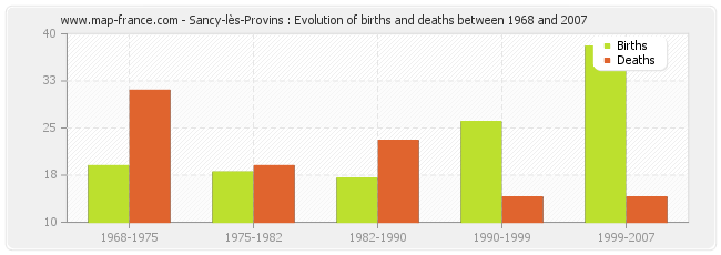 Sancy-lès-Provins : Evolution of births and deaths between 1968 and 2007