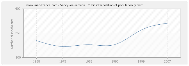 Sancy-lès-Provins : Cubic interpolation of population growth