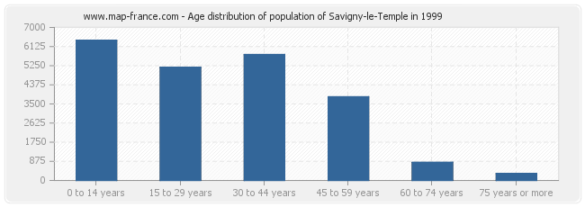 Age distribution of population of Savigny-le-Temple in 1999