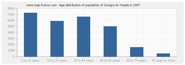 Age distribution of population of Savigny-le-Temple in 2007