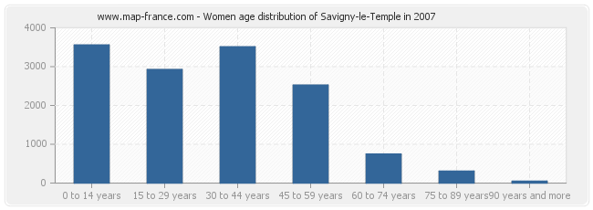 Women age distribution of Savigny-le-Temple in 2007