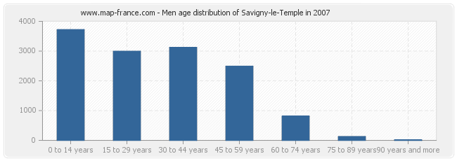 Men age distribution of Savigny-le-Temple in 2007