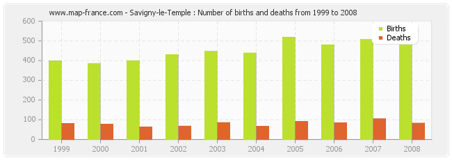 Savigny-le-Temple : Number of births and deaths from 1999 to 2008