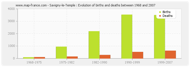 Savigny-le-Temple : Evolution of births and deaths between 1968 and 2007