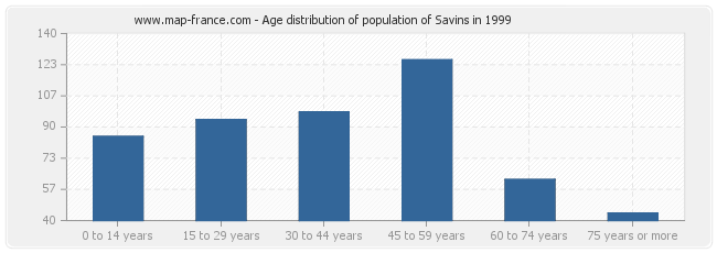 Age distribution of population of Savins in 1999