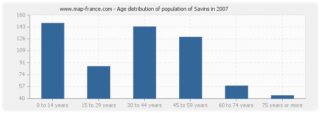 Age distribution of population of Savins in 2007