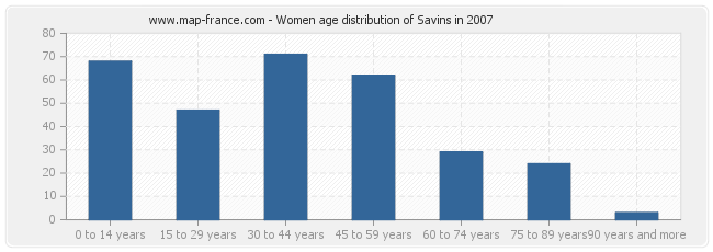 Women age distribution of Savins in 2007