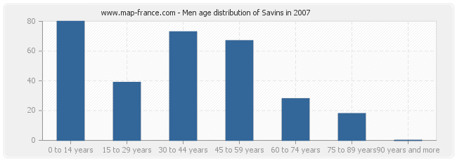 Men age distribution of Savins in 2007