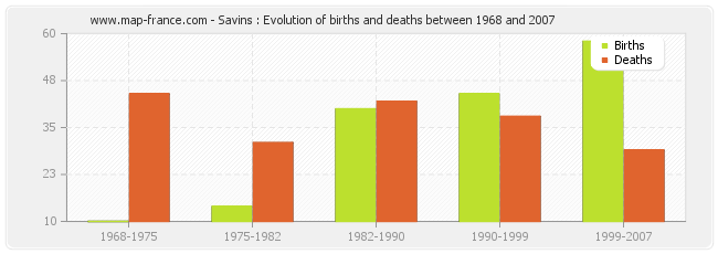 Savins : Evolution of births and deaths between 1968 and 2007