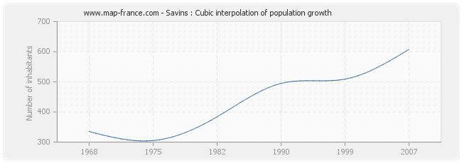 Savins : Cubic interpolation of population growth