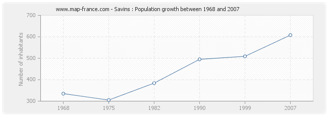 Population Savins