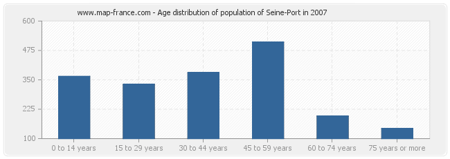 Age distribution of population of Seine-Port in 2007