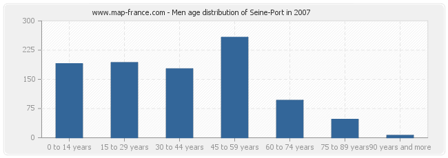 Men age distribution of Seine-Port in 2007