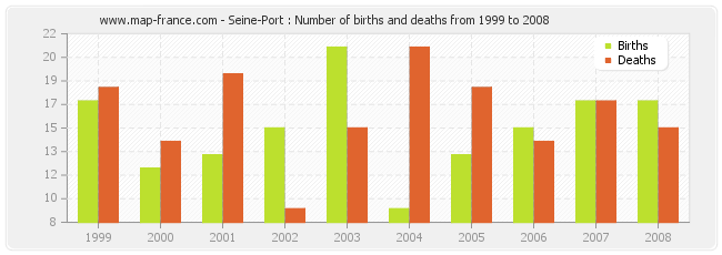 Seine-Port : Number of births and deaths from 1999 to 2008