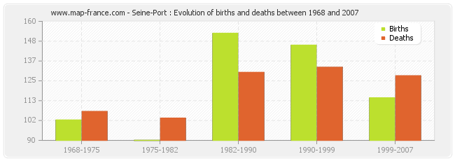 Seine-Port : Evolution of births and deaths between 1968 and 2007