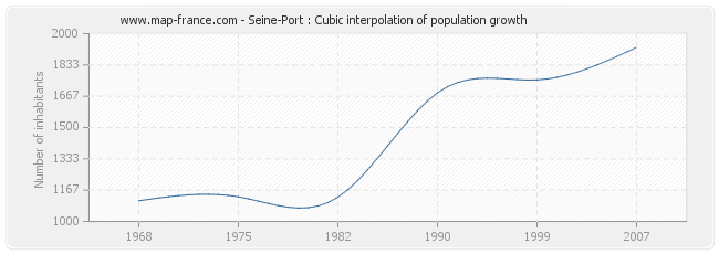 Seine-Port : Cubic interpolation of population growth