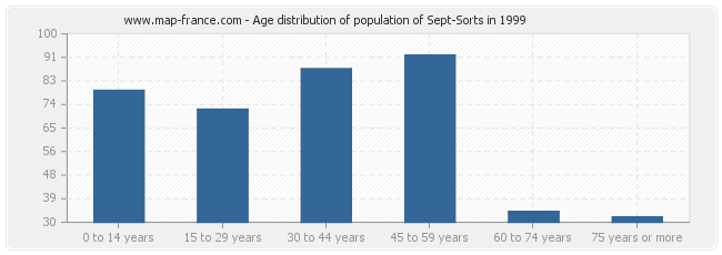 Age distribution of population of Sept-Sorts in 1999