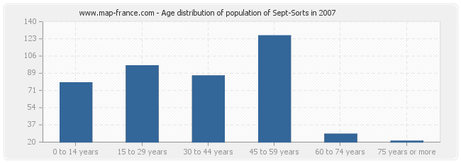 Age distribution of population of Sept-Sorts in 2007