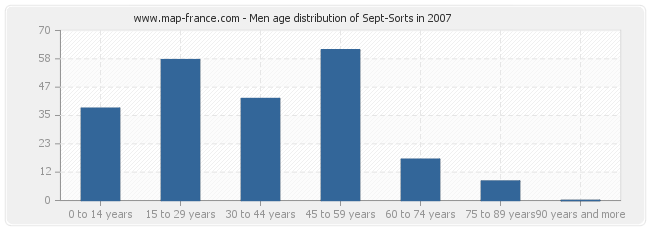 Men age distribution of Sept-Sorts in 2007