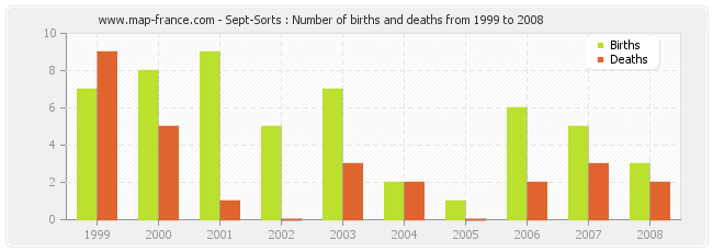 Sept-Sorts : Number of births and deaths from 1999 to 2008