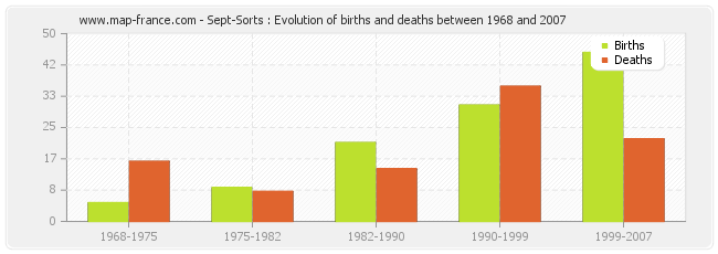 Sept-Sorts : Evolution of births and deaths between 1968 and 2007