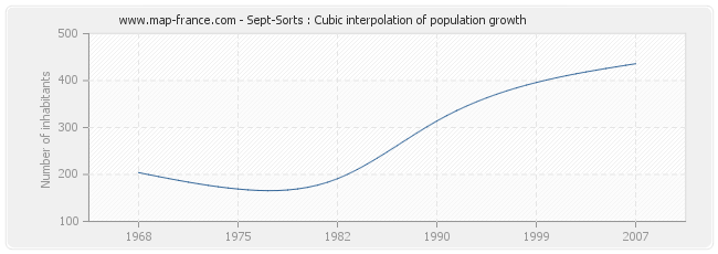 Sept-Sorts : Cubic interpolation of population growth