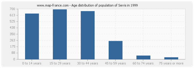 Age distribution of population of Serris in 1999