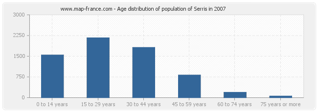 Age distribution of population of Serris in 2007