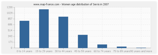 Women age distribution of Serris in 2007