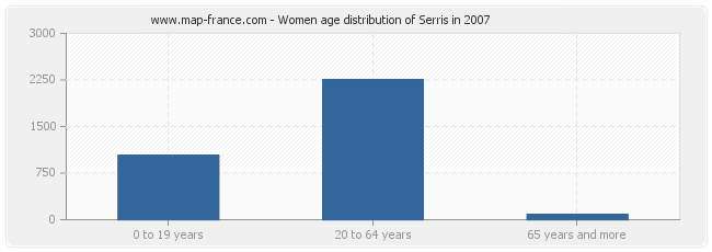 Women age distribution of Serris in 2007