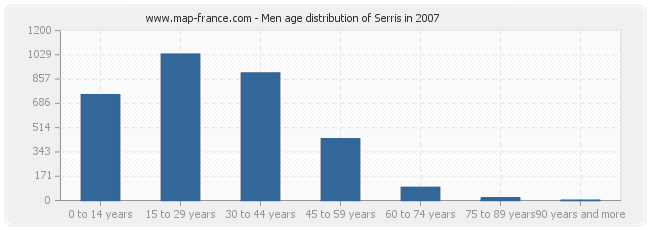 Men age distribution of Serris in 2007