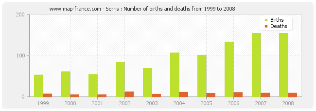 Serris : Number of births and deaths from 1999 to 2008