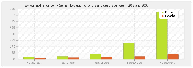Serris : Evolution of births and deaths between 1968 and 2007