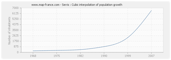 Serris : Cubic interpolation of population growth