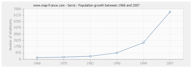 Population Serris