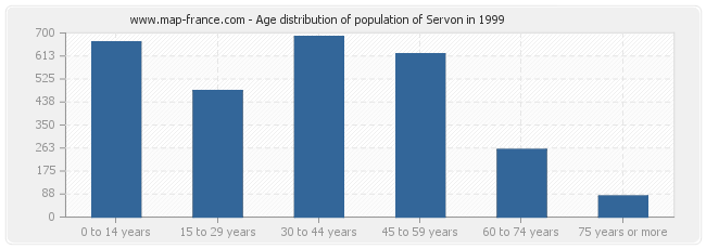 Age distribution of population of Servon in 1999