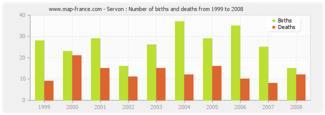 Servon : Number of births and deaths from 1999 to 2008