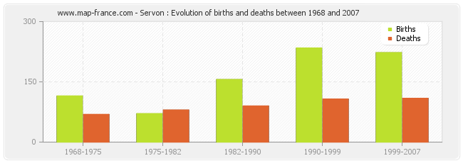 Servon : Evolution of births and deaths between 1968 and 2007