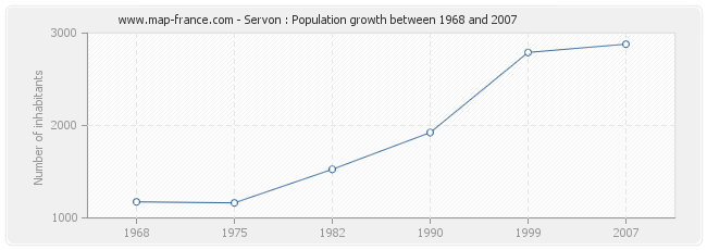 Population Servon