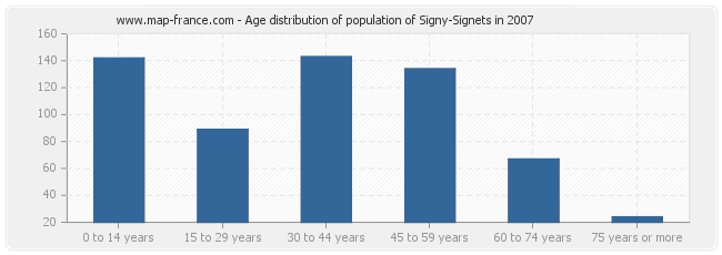 Age distribution of population of Signy-Signets in 2007
