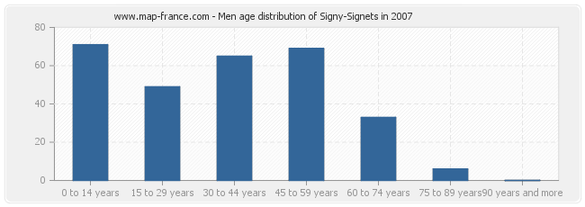 Men age distribution of Signy-Signets in 2007