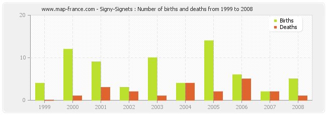 Signy-Signets : Number of births and deaths from 1999 to 2008