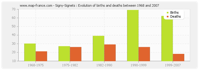 Signy-Signets : Evolution of births and deaths between 1968 and 2007