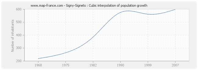 Signy-Signets : Cubic interpolation of population growth