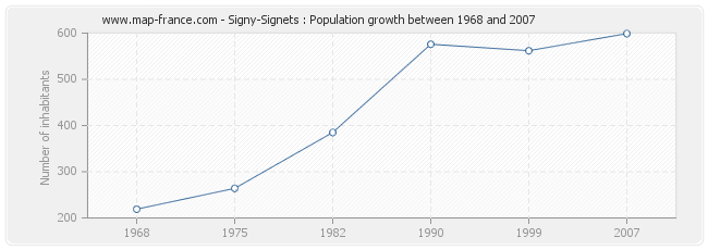 Population Signy-Signets