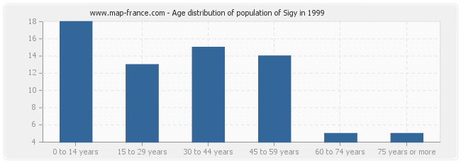 Age distribution of population of Sigy in 1999