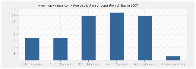Age distribution of population of Sigy in 2007