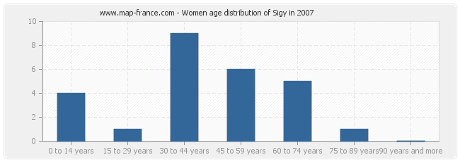 Women age distribution of Sigy in 2007