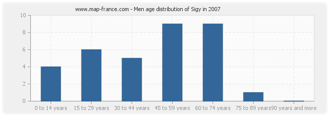 Men age distribution of Sigy in 2007